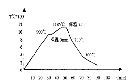 高鋁輕質磚燒成曲線